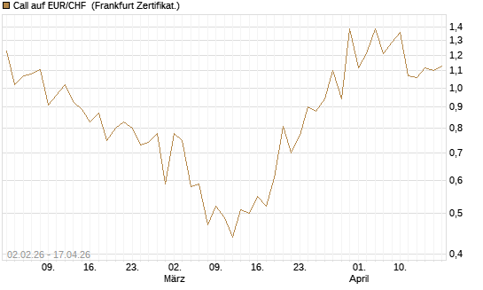 Call auf EUR/CHF [Vontobel] Chart