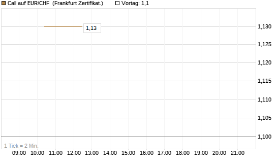 Call auf EUR/CHF [Vontobel] Chart