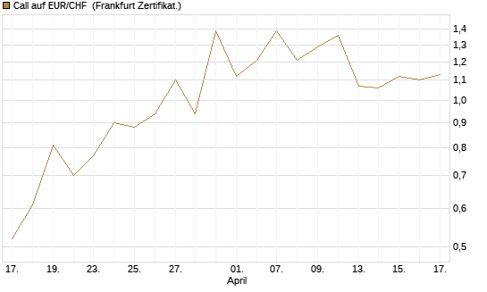 Call auf EUR/CHF [Vontobel] Chart