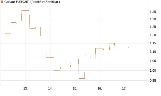 Call auf EUR/CHF [Vontobel] Chart