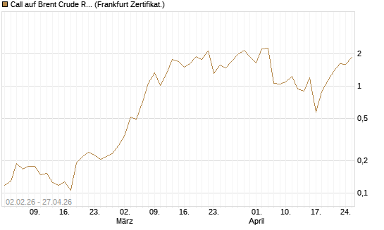 Call auf Brent Crude Rohöl ICE 06/26 [Vontobel] Chart