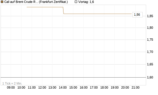 Call auf Brent Crude Rohöl ICE 06/26 [Vontobel] Chart