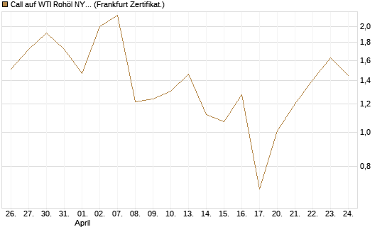 Call auf WTI Rohöl NYMEX 06/26 [Vontobel] Chart