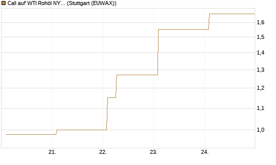 Call auf WTI Rohöl NYMEX 06/26 [Vontobel] Chart