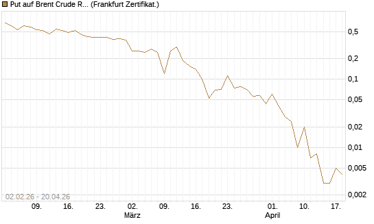 Put auf Brent Crude Rohöl ICE 06/26 [Vontobel] Chart