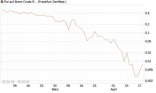 Put auf Brent Crude Rohöl ICE 06/26 [Vontobel] Chart