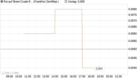 Put auf Brent Crude Rohöl ICE 06/26 [Vontobel] Chart