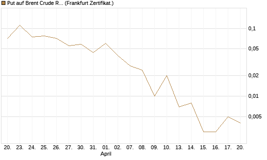 Put auf Brent Crude Rohöl ICE 06/26 [Vontobel] Chart