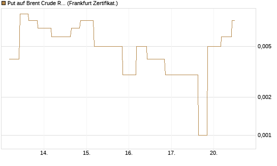 Put auf Brent Crude Rohöl ICE 06/26 [Vontobel] Chart
