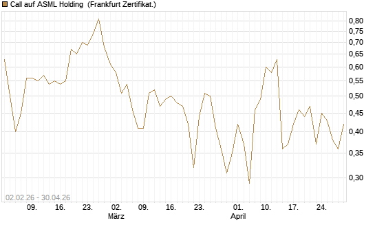 Call auf ASML Holding [Vontobel] Chart