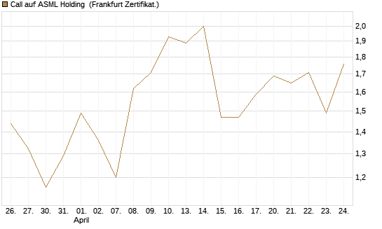 Call auf ASML Holding [Vontobel] Chart