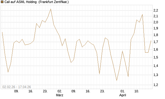 Call auf ASML Holding [Vontobel] Chart