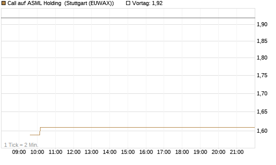 Call auf ASML Holding [Vontobel] Chart