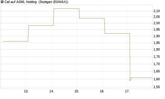 Call auf ASML Holding [Vontobel] Chart