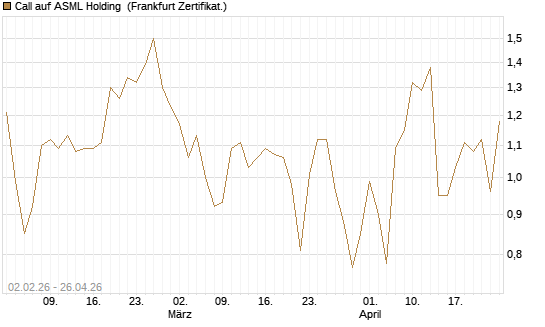 Call auf ASML Holding [Vontobel] Chart