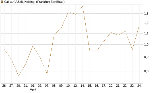 Call auf ASML Holding [Vontobel] Chart