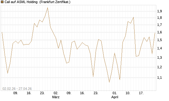 Call auf ASML Holding [Vontobel] Chart