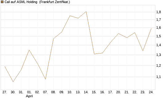Call auf ASML Holding [Vontobel] Chart