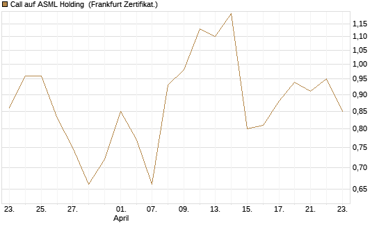 Call auf ASML Holding [Vontobel] Chart