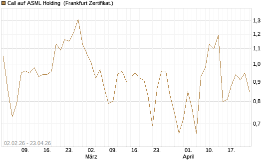 Call auf ASML Holding [Vontobel] Chart