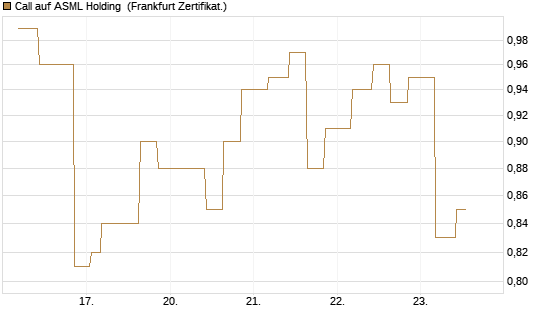Call auf ASML Holding [Vontobel] Chart