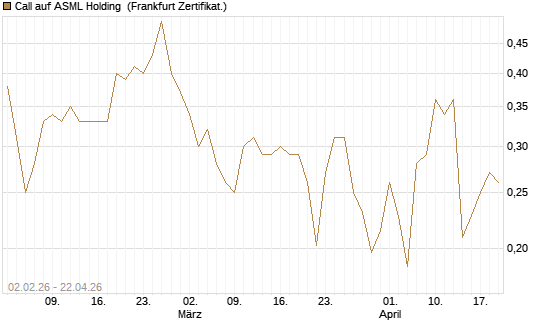Call auf ASML Holding [Vontobel] Chart