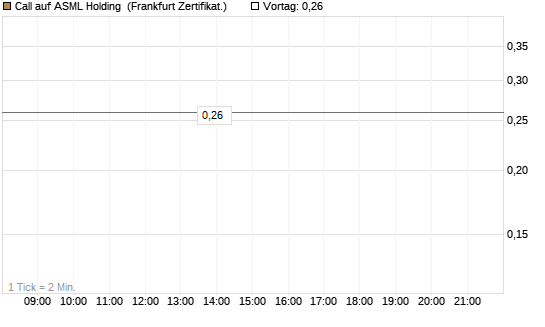 Call auf ASML Holding [Vontobel] Chart