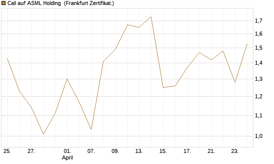 Call auf ASML Holding [Vontobel] Chart