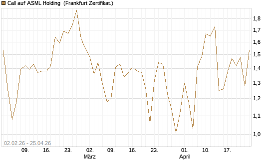 Call auf ASML Holding [Vontobel] Chart