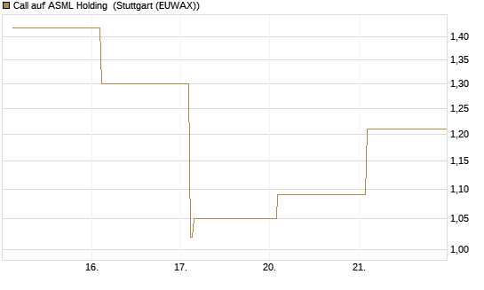 Call auf ASML Holding [Vontobel] Chart