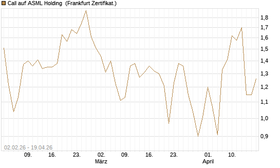 Call auf ASML Holding [Vontobel] Chart