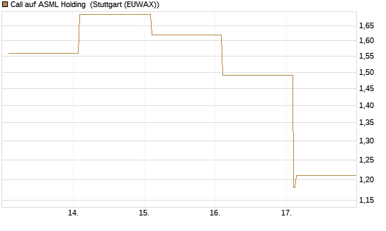 Call auf ASML Holding [Vontobel] Chart