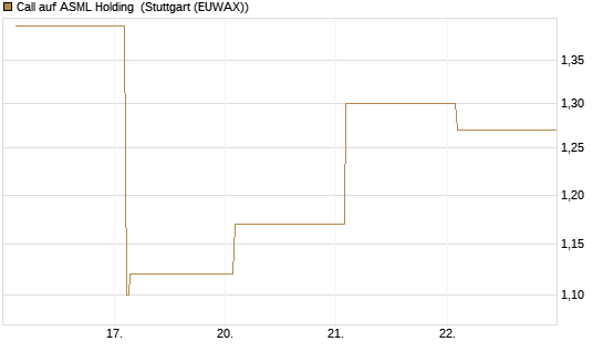 Call auf ASML Holding [Vontobel] Chart