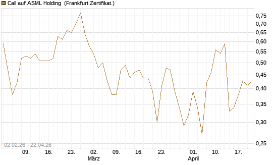 Call auf ASML Holding [Vontobel] Chart