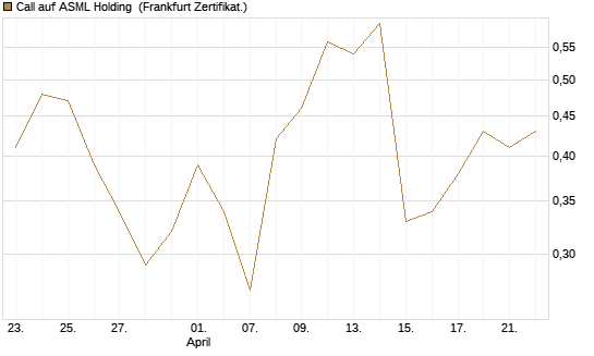 Call auf ASML Holding [Vontobel] Chart