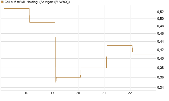 Call auf ASML Holding [Vontobel] Chart