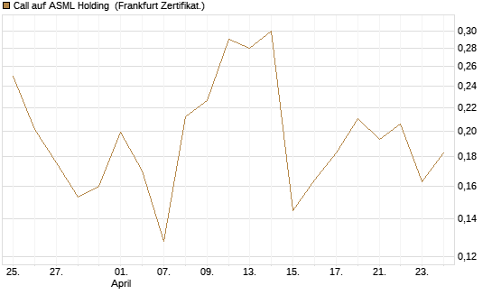 Call auf ASML Holding [Vontobel] Chart