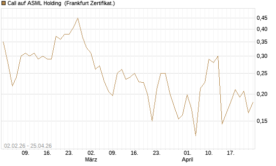 Call auf ASML Holding [Vontobel] Chart