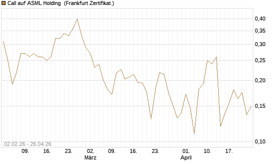 Call auf ASML Holding [Vontobel] Chart