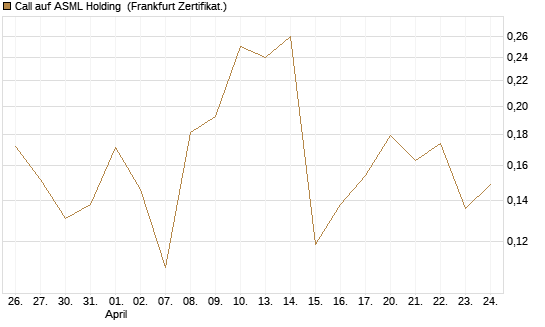 Call auf ASML Holding [Vontobel] Chart