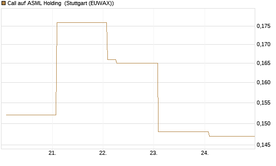 Call auf ASML Holding [Vontobel] Chart