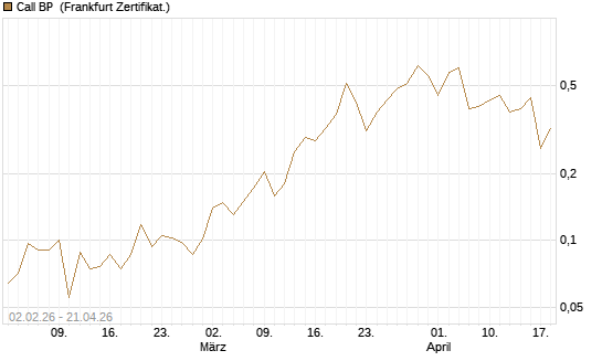 Call BP [Vontobel] Chart