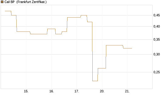 Call BP [Vontobel] Chart