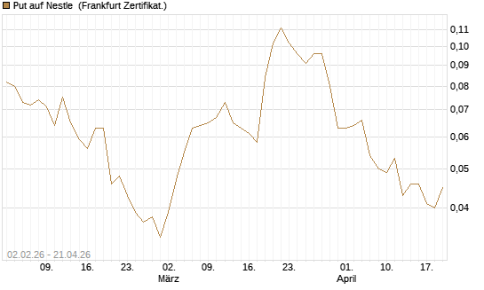 Put auf Nestle [Vontobel] Chart