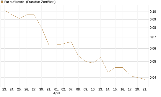 Put auf Nestle [Vontobel] Chart