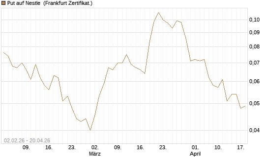 Put auf Nestle [Vontobel] Chart