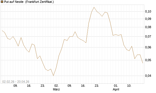 Put auf Nestle [Vontobel] Chart