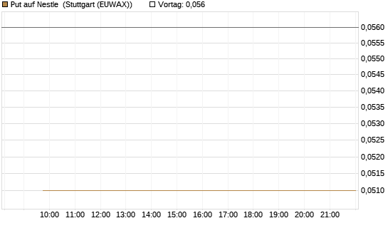 Put auf Nestle [Vontobel] Chart