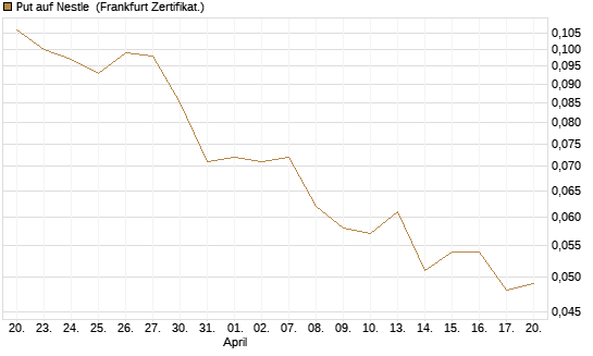 Put auf Nestle [Vontobel] Chart