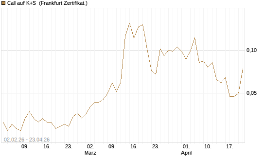 Call auf K+S [Vontobel] Chart